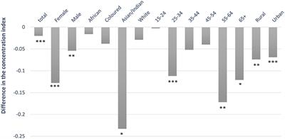 Assessing Intertemporal Socioeconomic Inequalities in Alcohol Consumption in South Africa